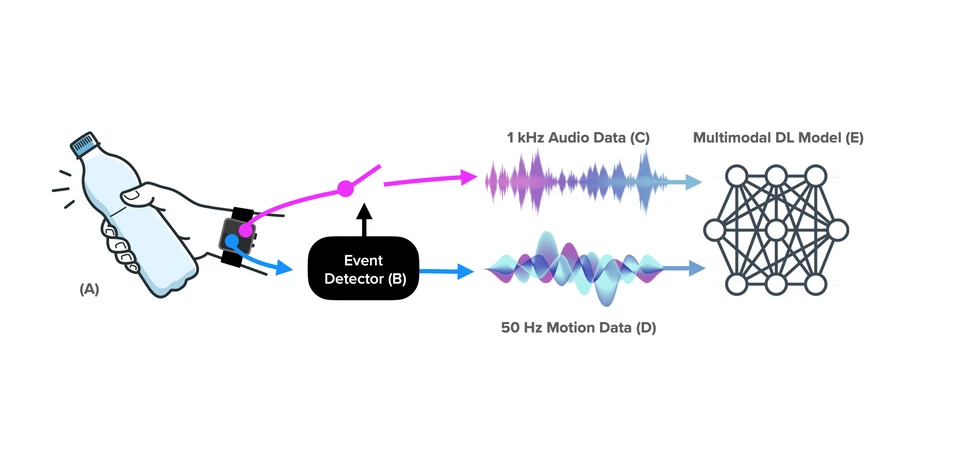 SAMoSA: Sensing Activities with Motion and Subsampled Audio